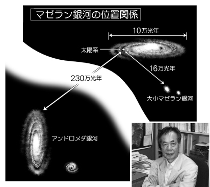 銀河系と大小マゼラン雲、アンドロメダ銀河の位置関係（福井康雄『大宇宙の誕生』光文社、1998年より）と、衝突説を唱えた故・藤本光昭先生。